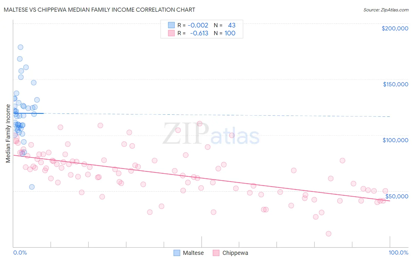 Maltese vs Chippewa Median Family Income
