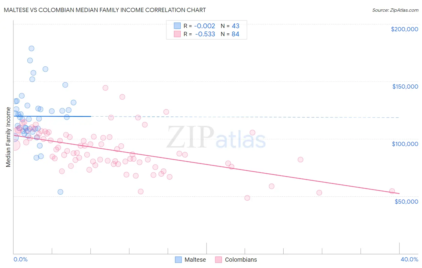 Maltese vs Colombian Median Family Income