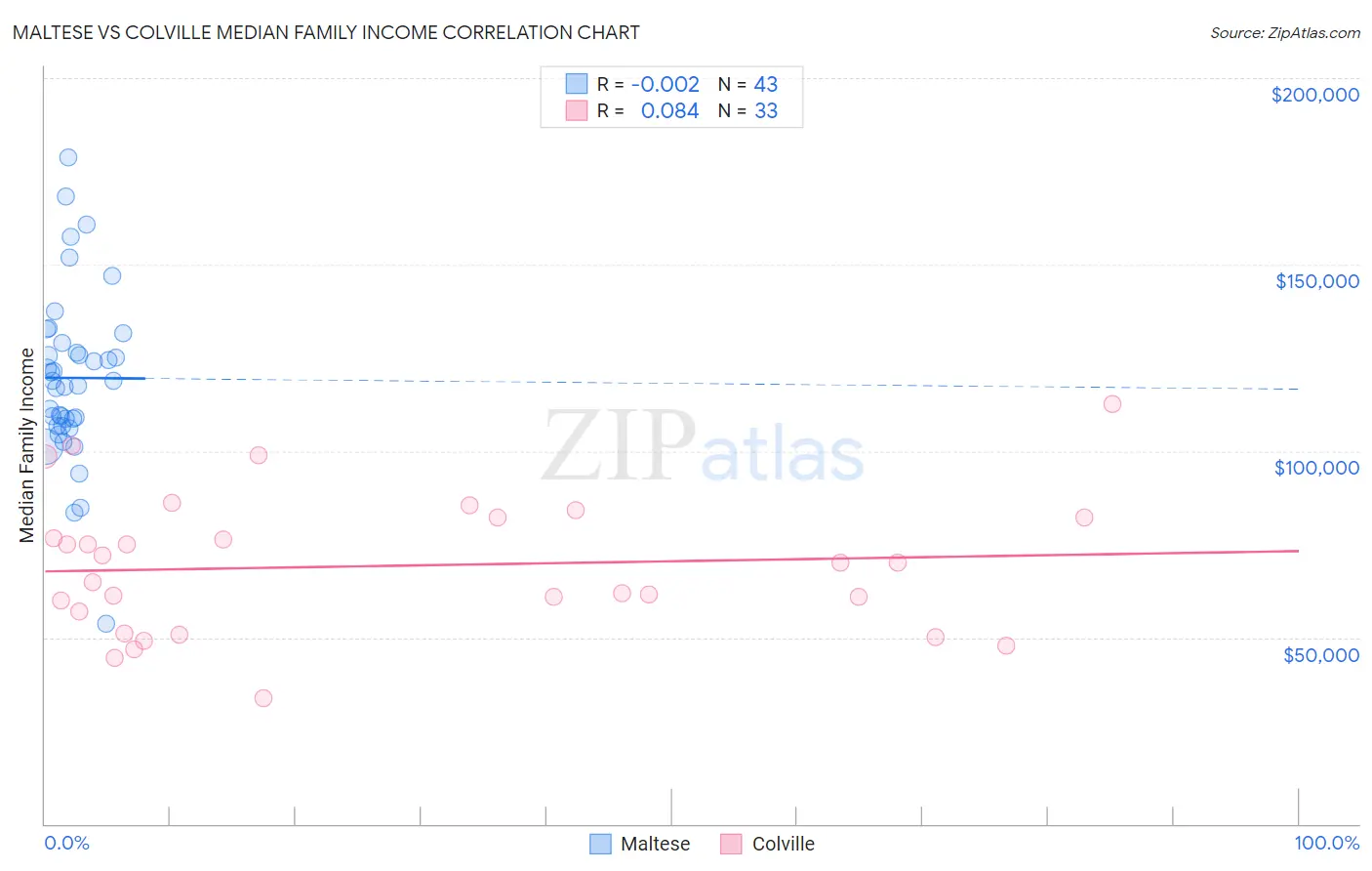 Maltese vs Colville Median Family Income