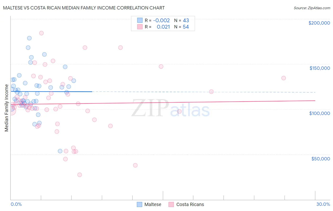 Maltese vs Costa Rican Median Family Income
