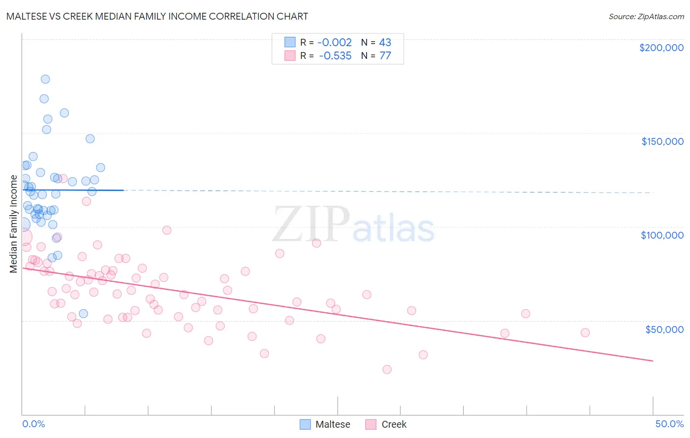 Maltese vs Creek Median Family Income