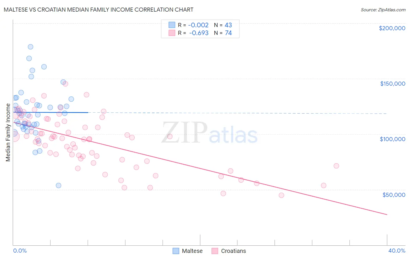 Maltese vs Croatian Median Family Income