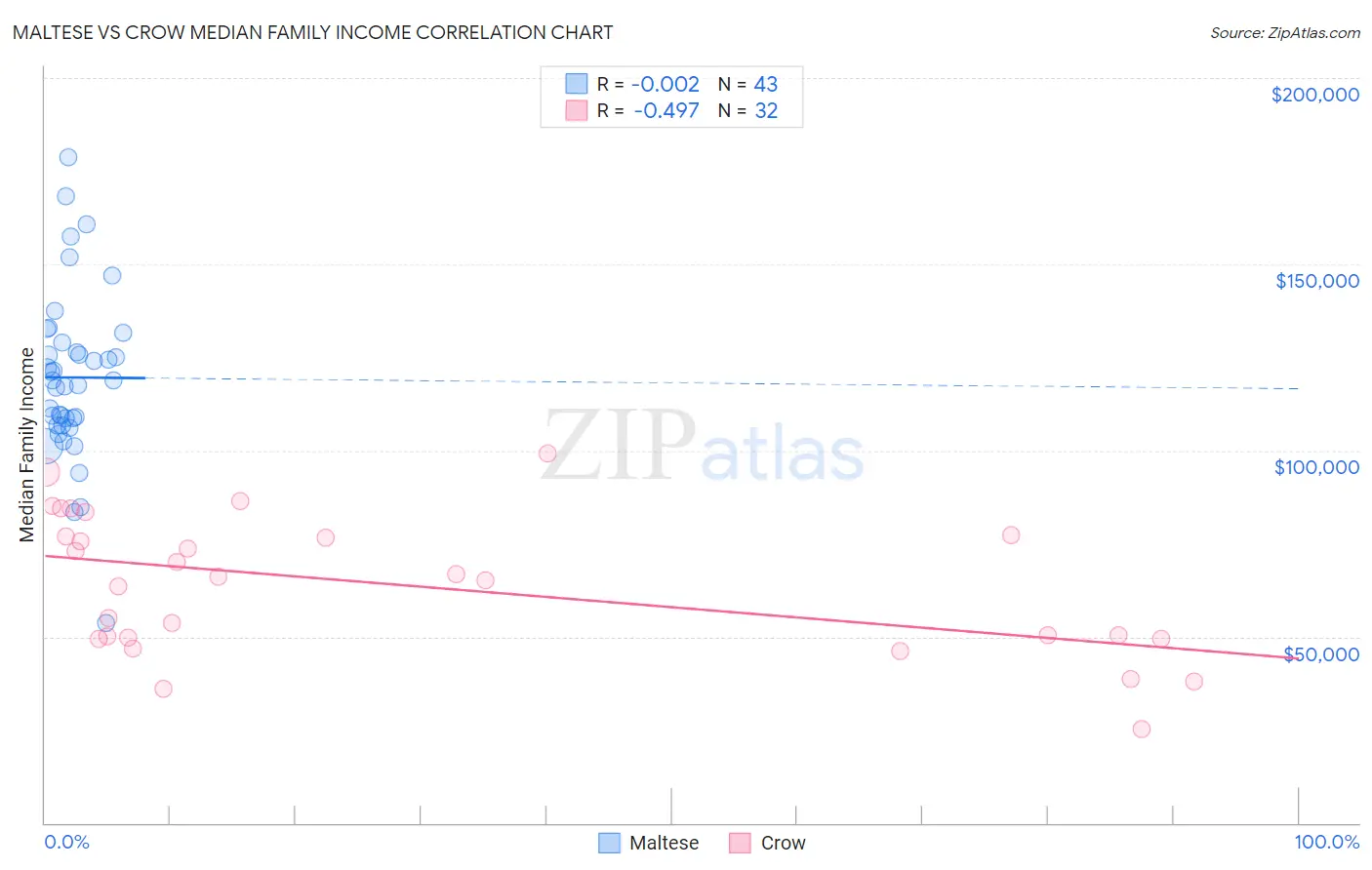 Maltese vs Crow Median Family Income