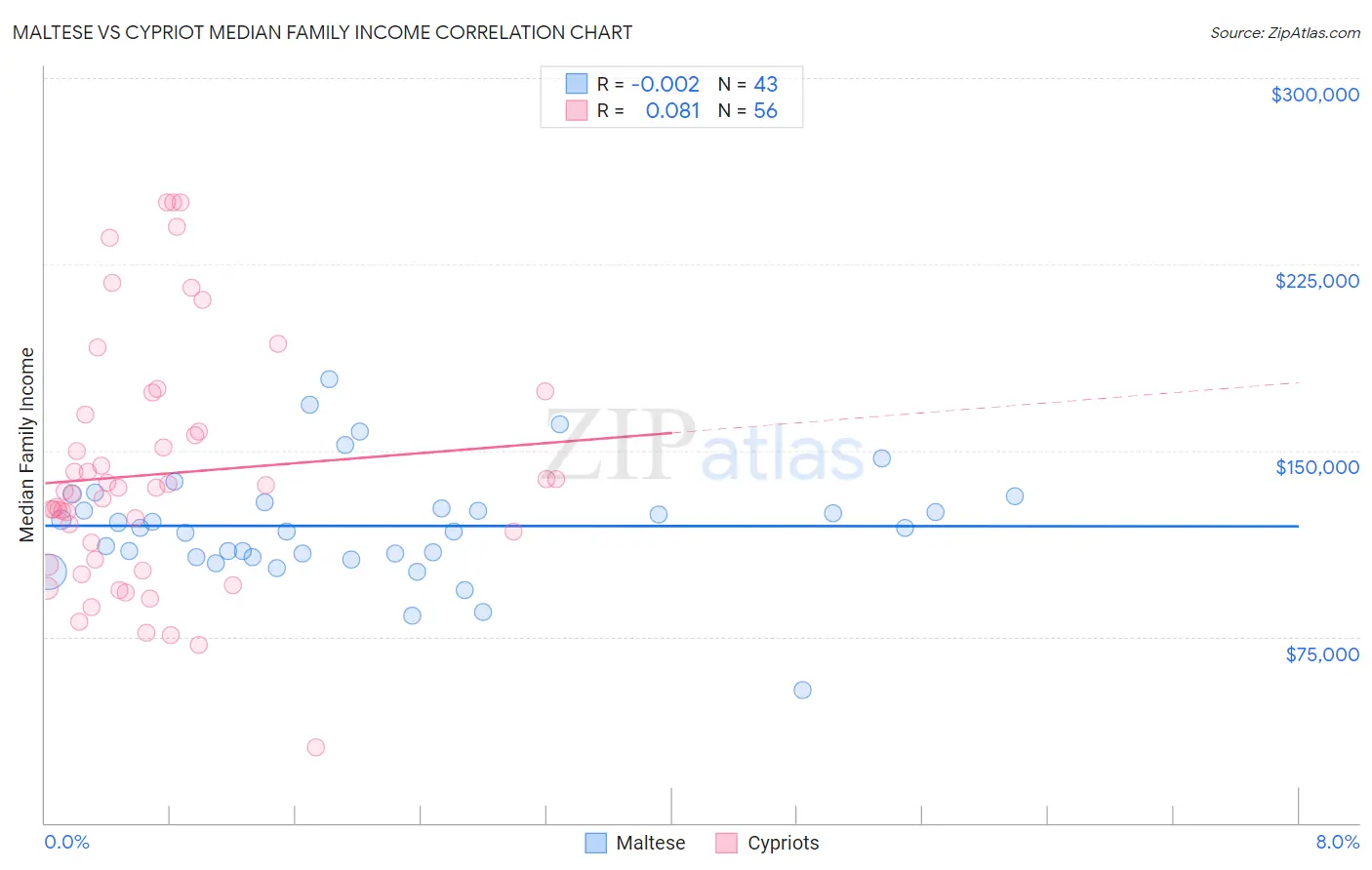 Maltese vs Cypriot Median Family Income