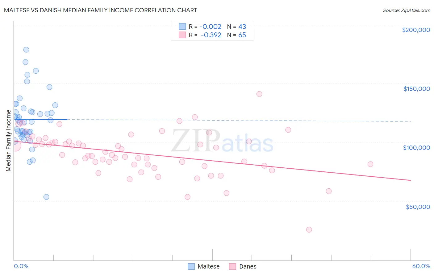 Maltese vs Danish Median Family Income