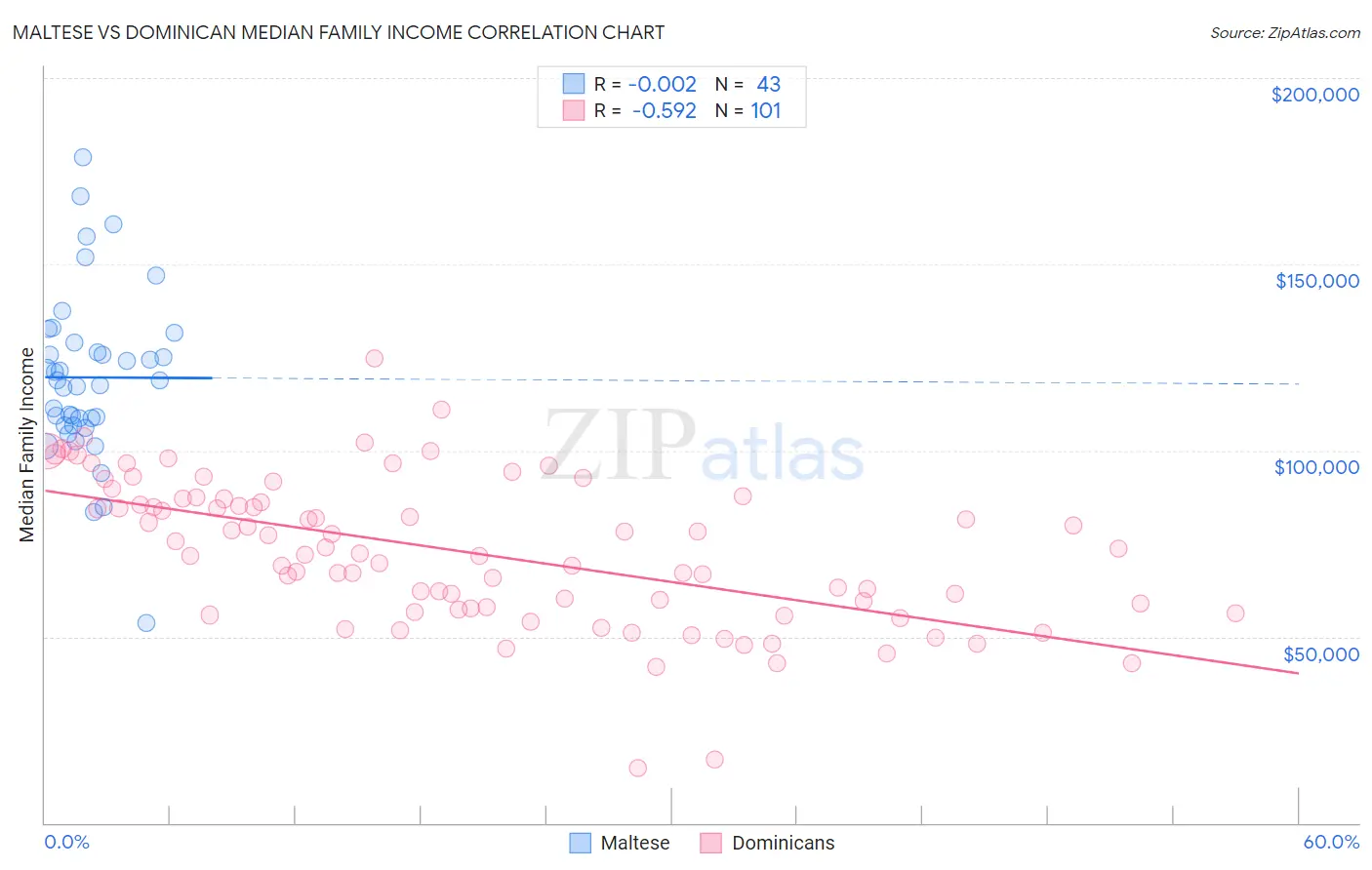 Maltese vs Dominican Median Family Income