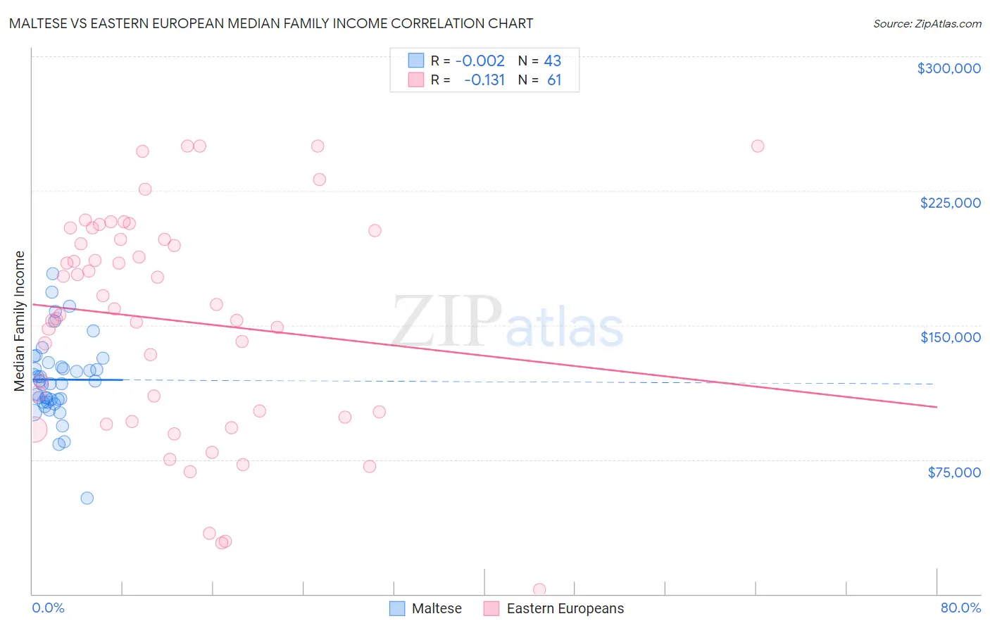 Maltese vs Eastern European Median Family Income