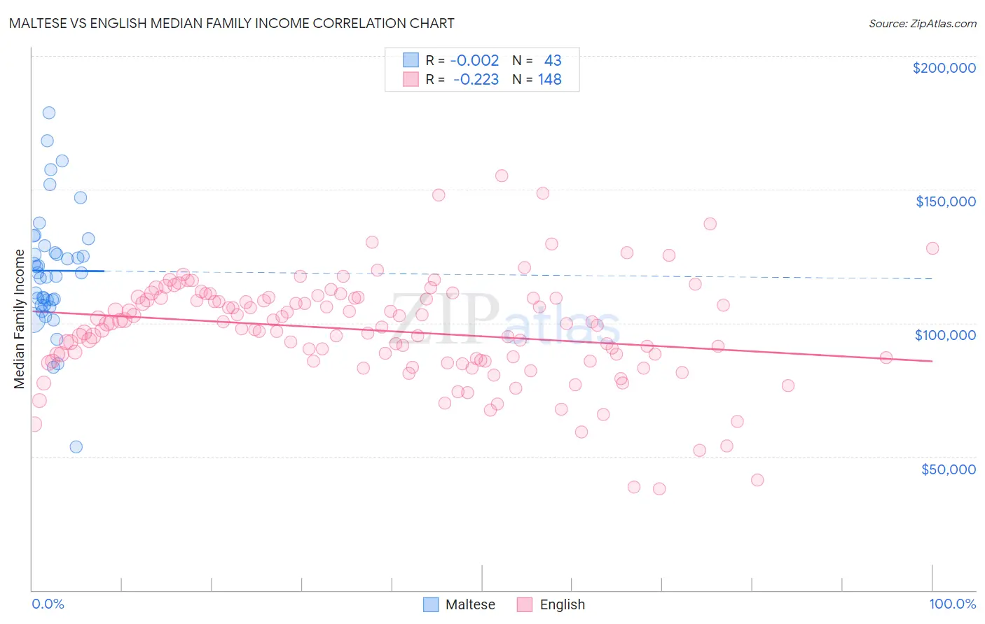 Maltese vs English Median Family Income