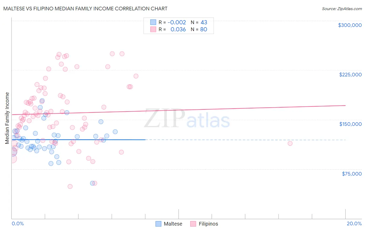 Maltese vs Filipino Median Family Income