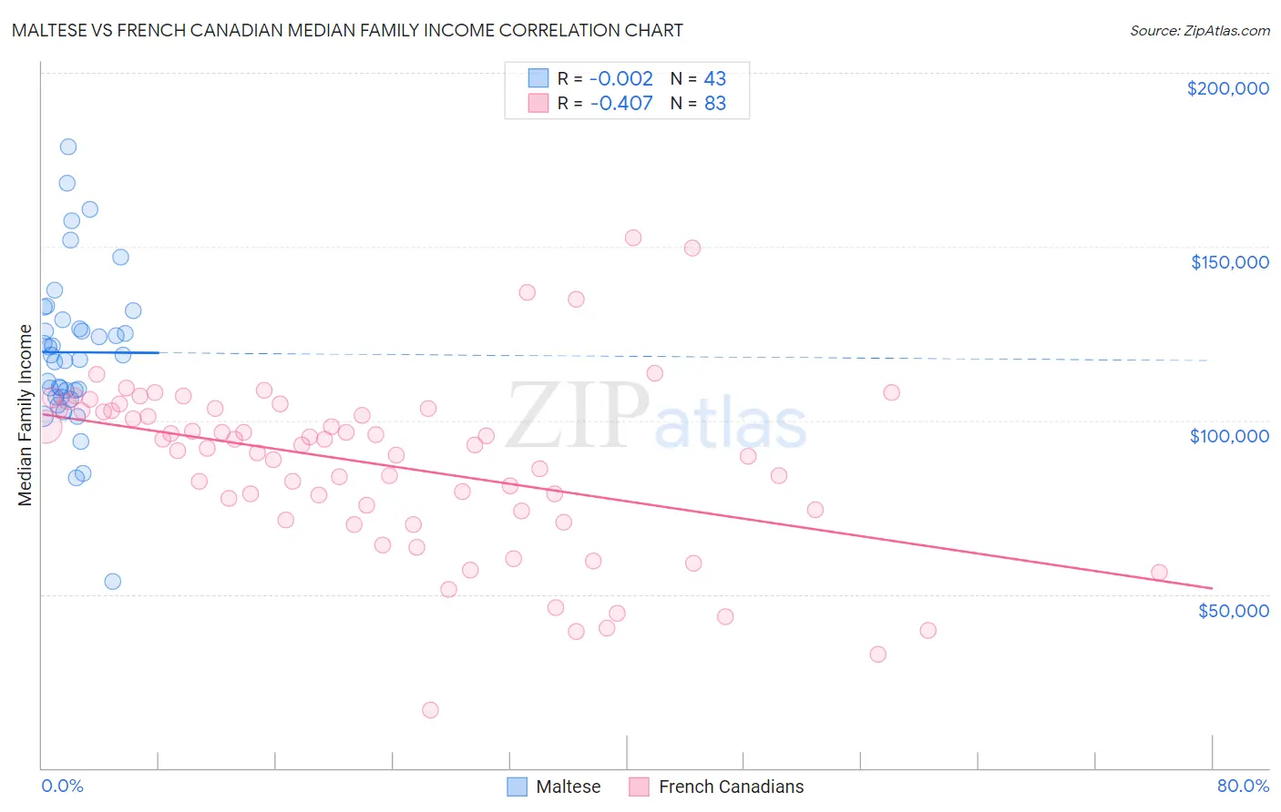 Maltese vs French Canadian Median Family Income