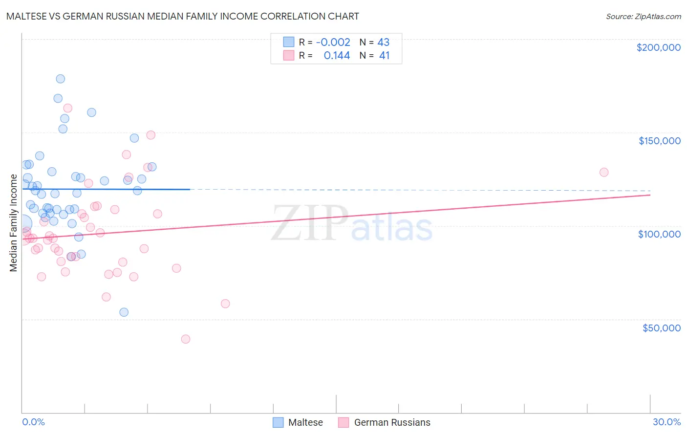 Maltese vs German Russian Median Family Income