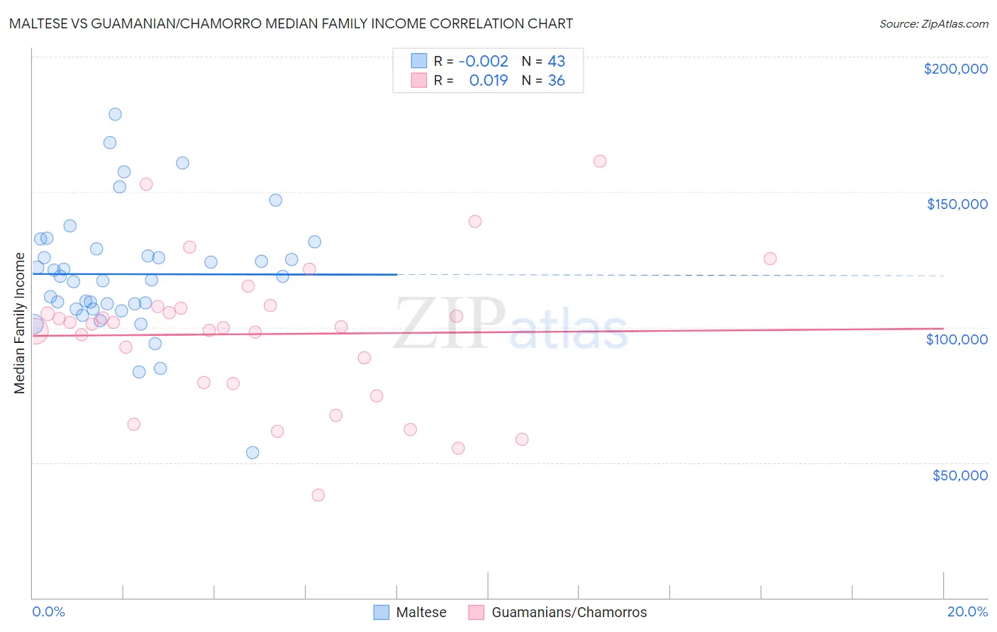 Maltese vs Guamanian/Chamorro Median Family Income