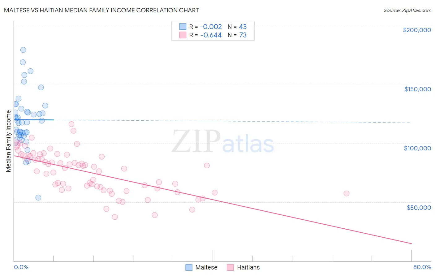 Maltese vs Haitian Median Family Income