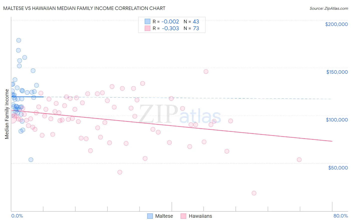 Maltese vs Hawaiian Median Family Income