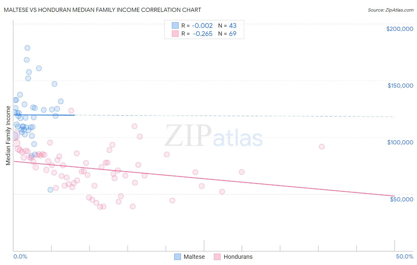 Maltese vs Honduran Median Family Income