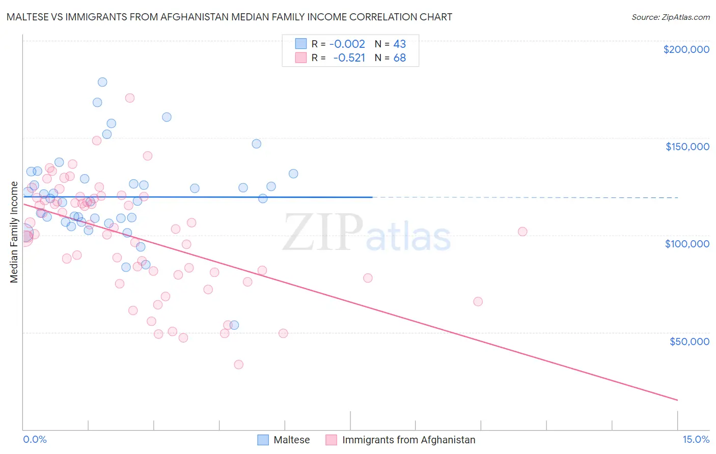 Maltese vs Immigrants from Afghanistan Median Family Income