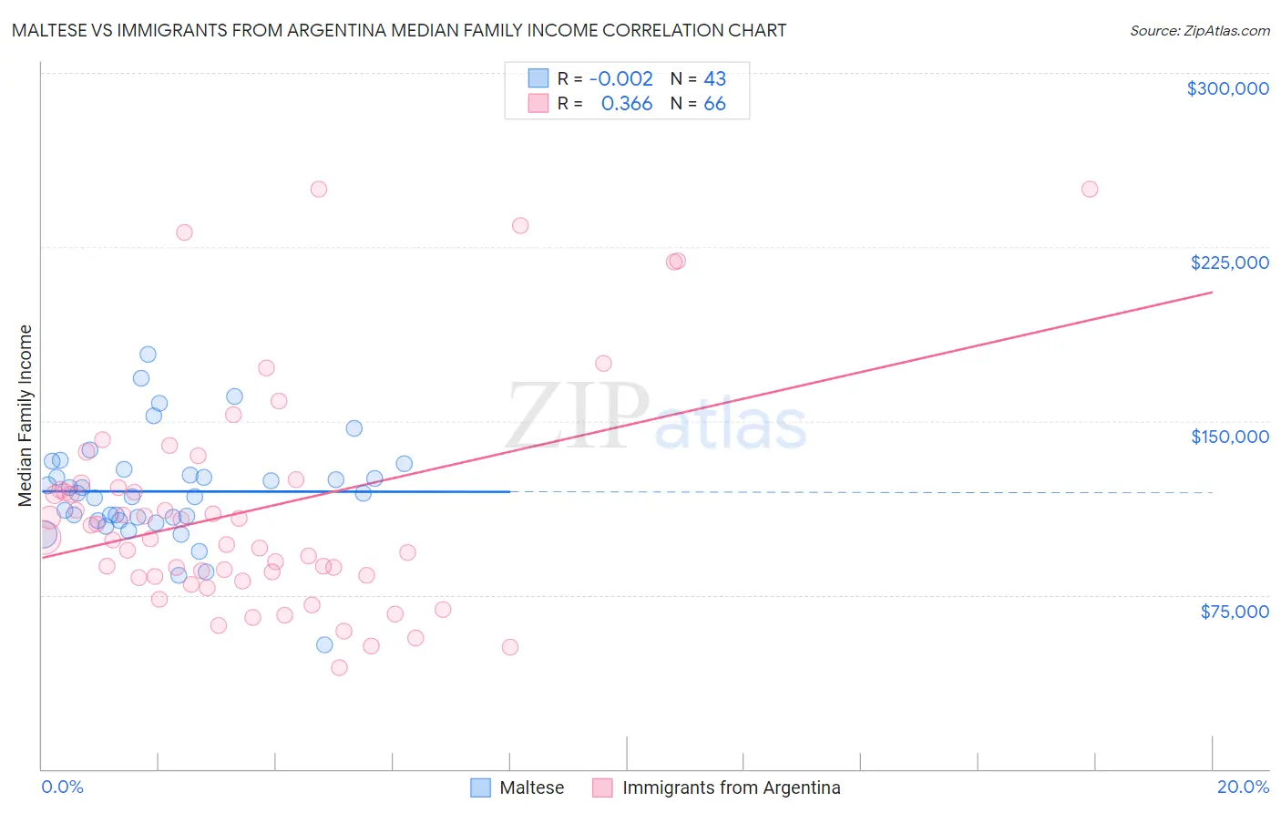 Maltese vs Immigrants from Argentina Median Family Income