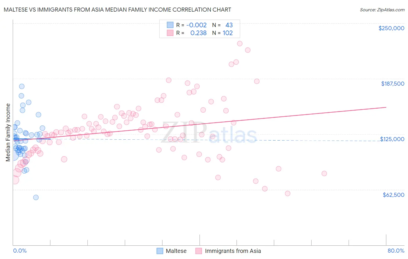 Maltese vs Immigrants from Asia Median Family Income