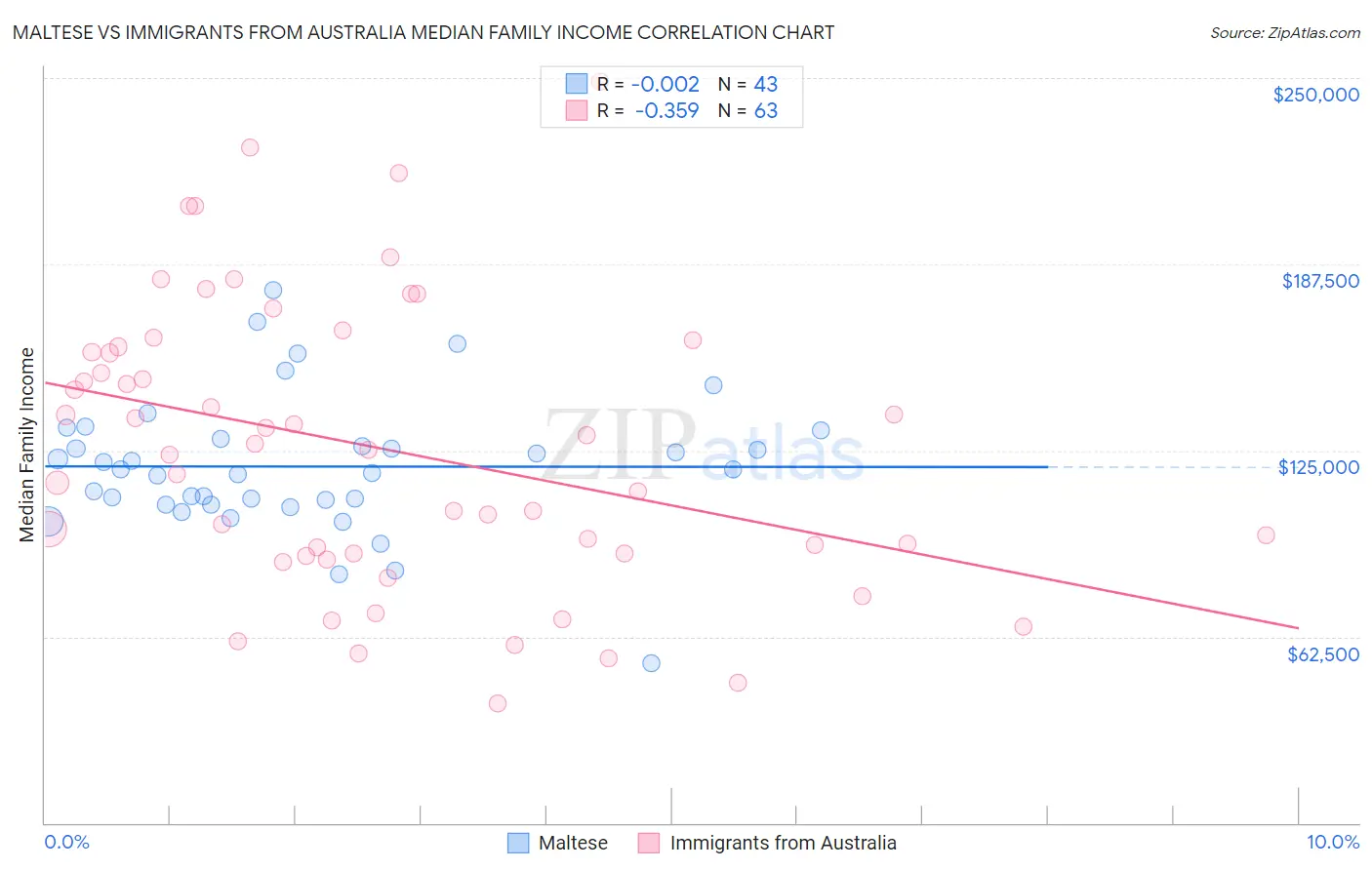 Maltese vs Immigrants from Australia Median Family Income