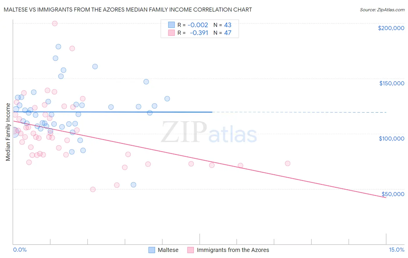 Maltese vs Immigrants from the Azores Median Family Income