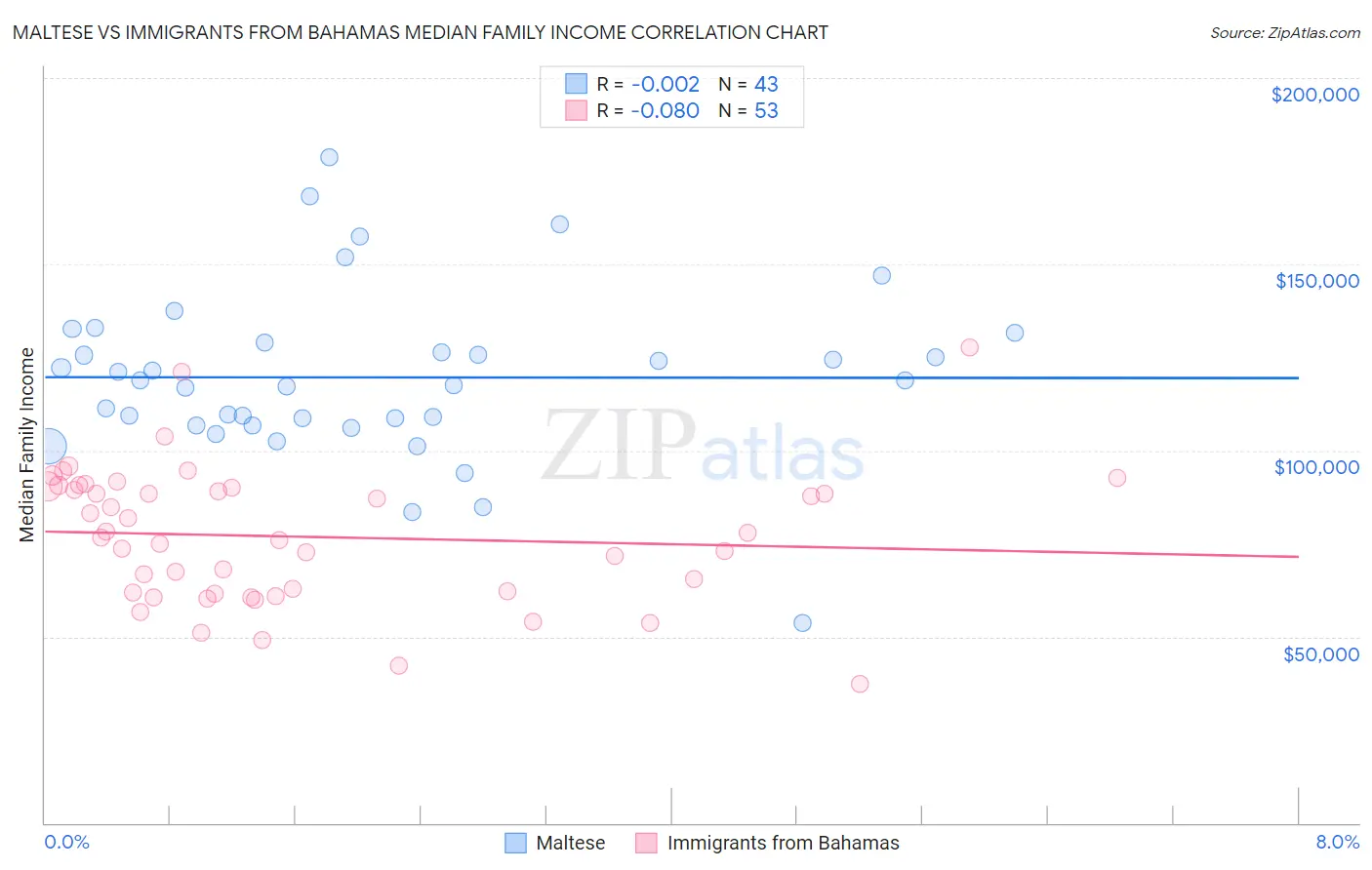 Maltese vs Immigrants from Bahamas Median Family Income