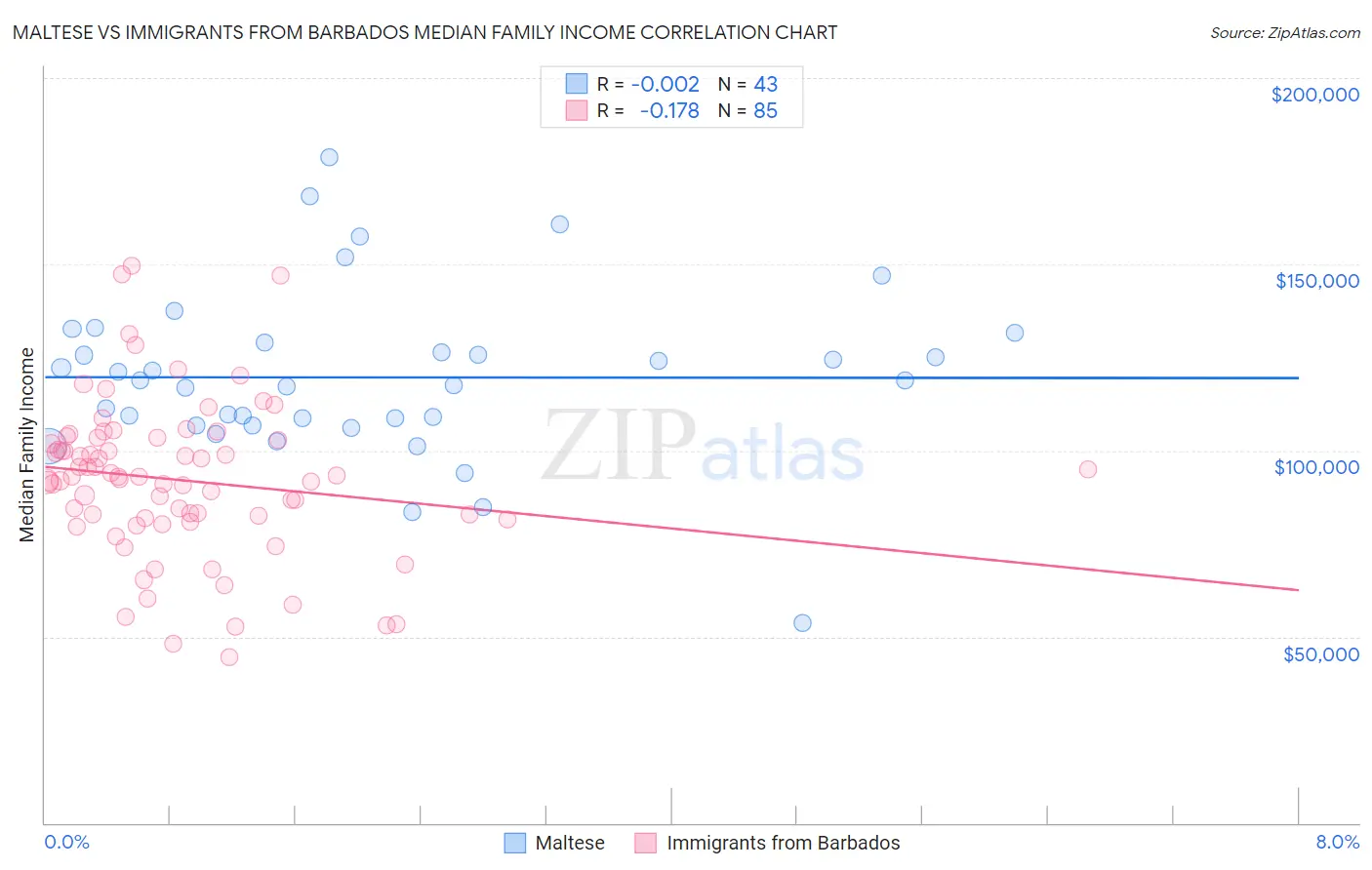 Maltese vs Immigrants from Barbados Median Family Income