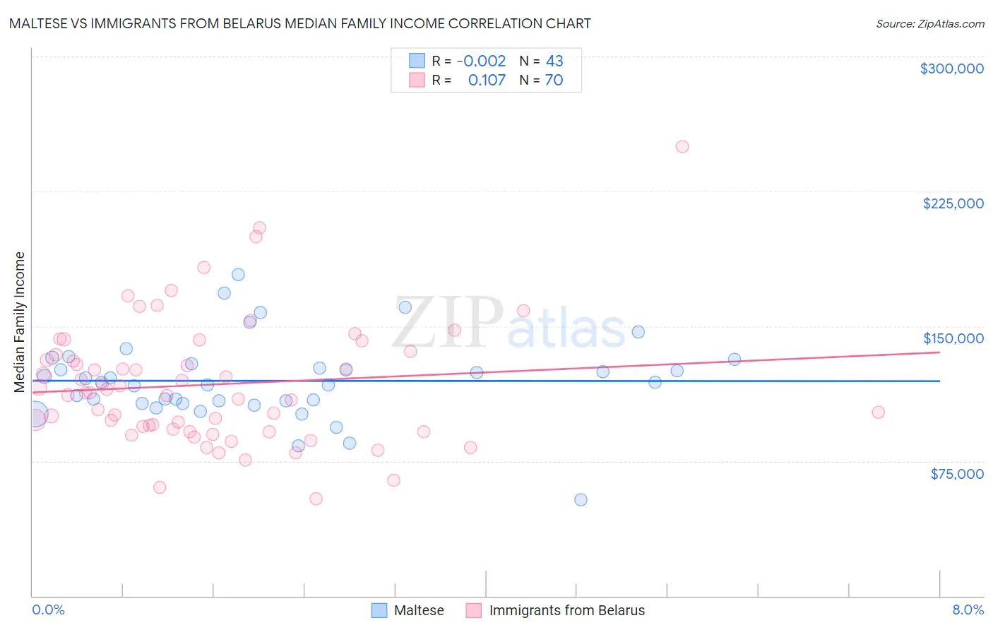 Maltese vs Immigrants from Belarus Median Family Income