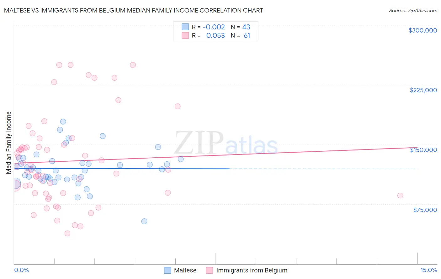 Maltese vs Immigrants from Belgium Median Family Income