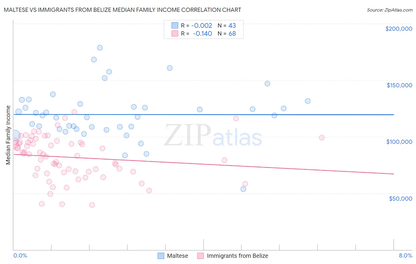 Maltese vs Immigrants from Belize Median Family Income