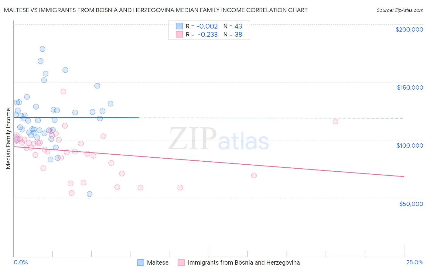 Maltese vs Immigrants from Bosnia and Herzegovina Median Family Income