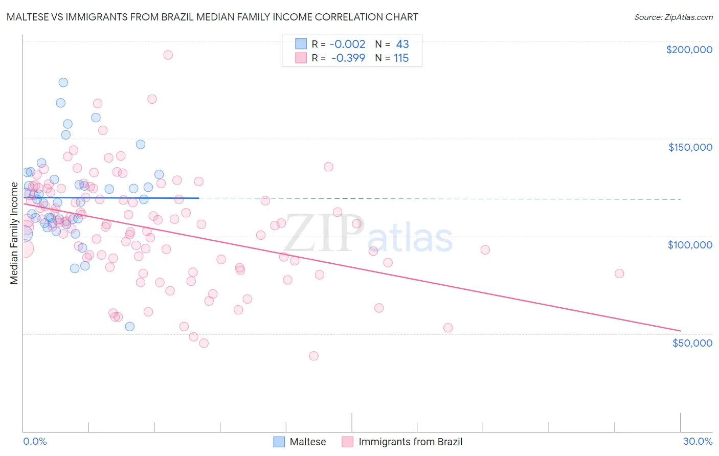 Maltese vs Immigrants from Brazil Median Family Income