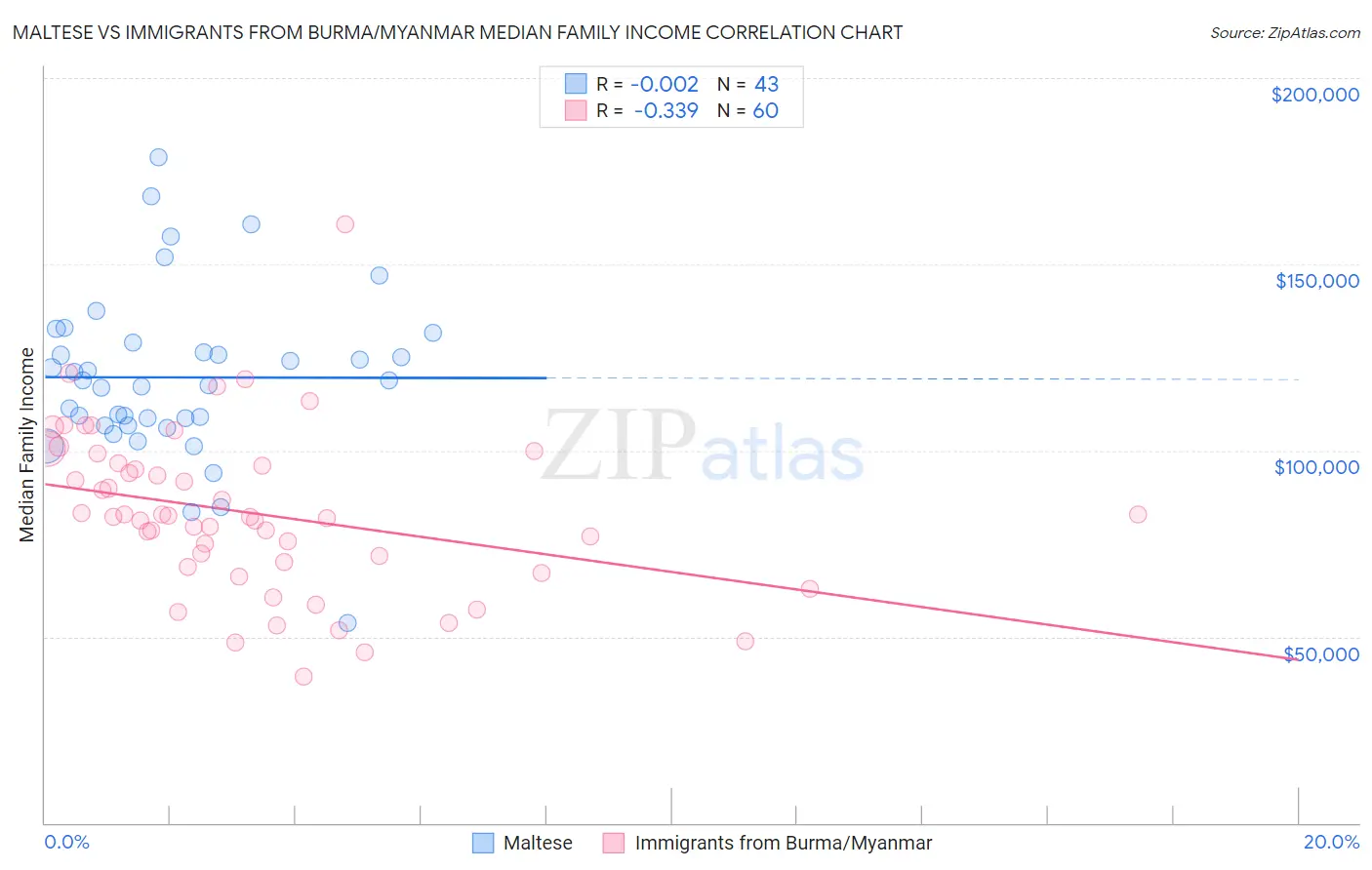 Maltese vs Immigrants from Burma/Myanmar Median Family Income