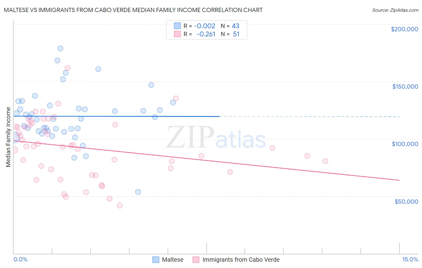 Maltese vs Immigrants from Cabo Verde Median Family Income