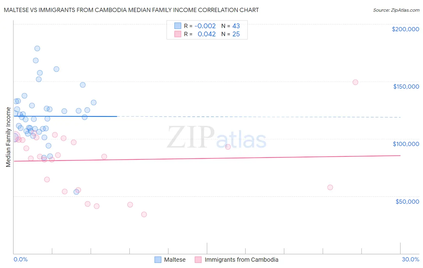 Maltese vs Immigrants from Cambodia Median Family Income