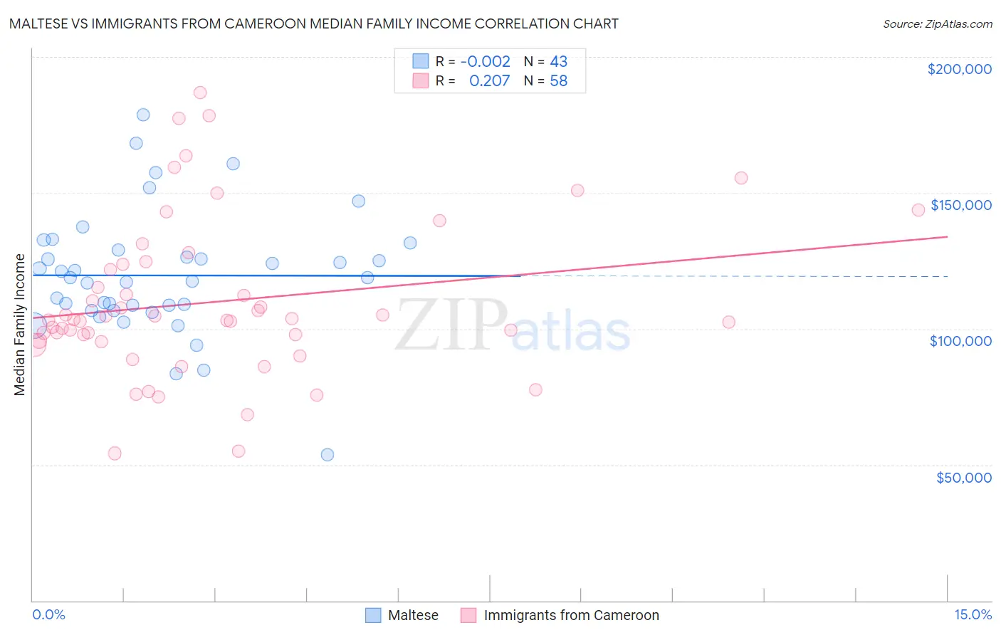 Maltese vs Immigrants from Cameroon Median Family Income