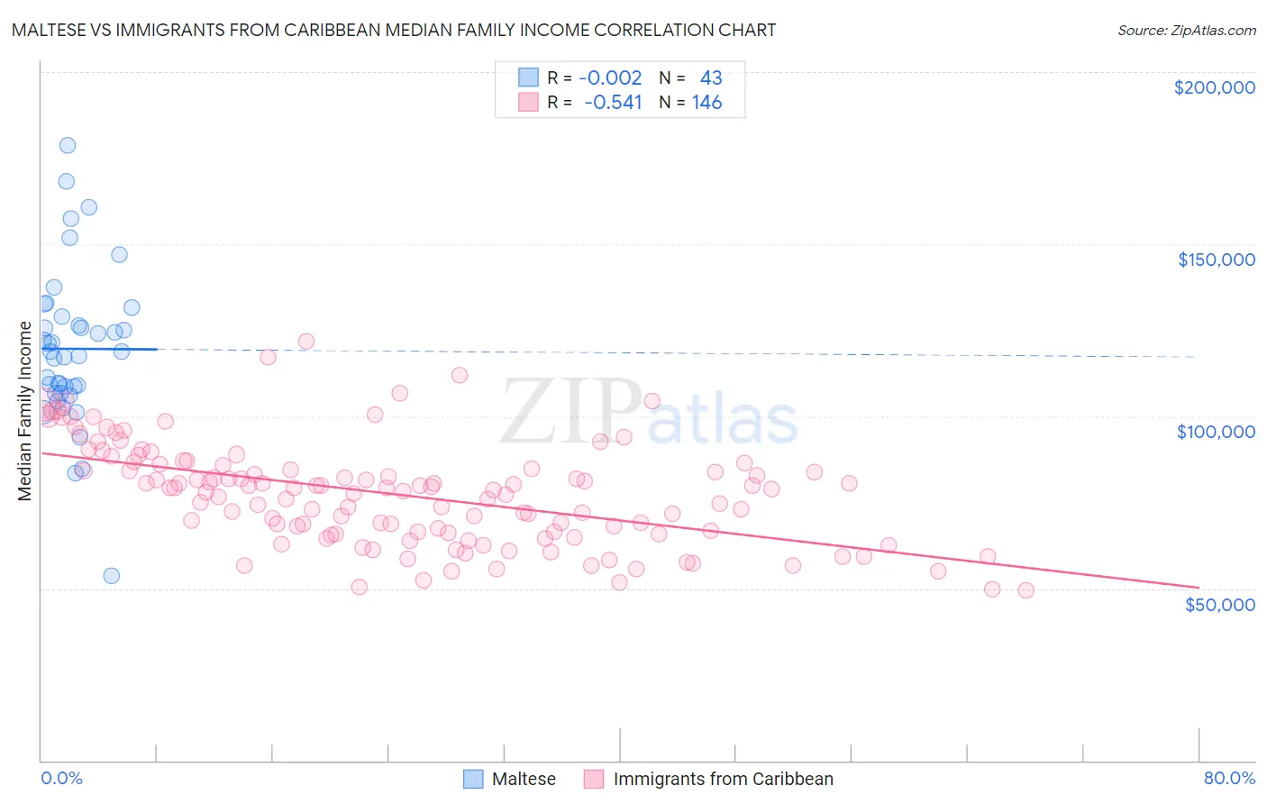Maltese vs Immigrants from Caribbean Median Family Income