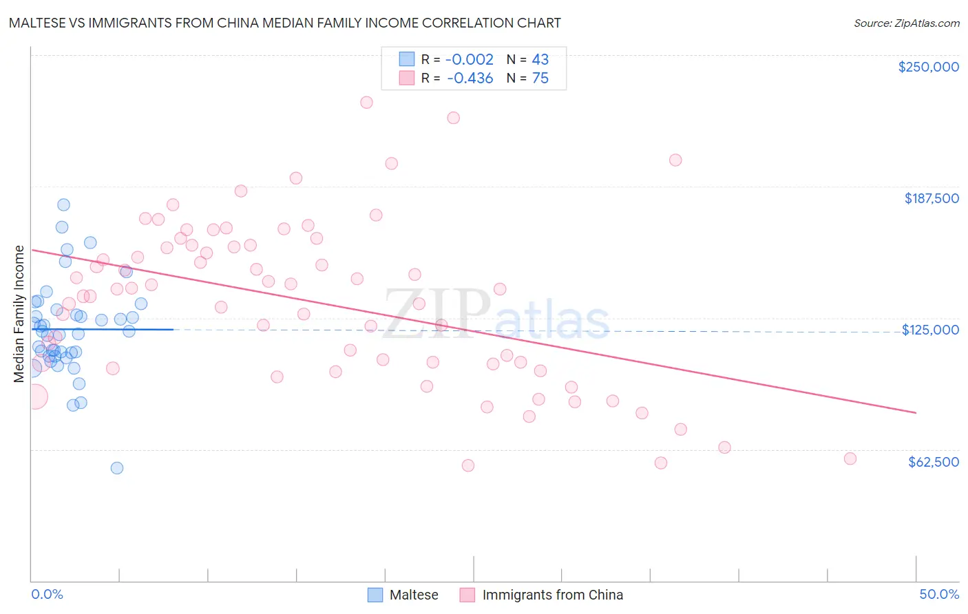 Maltese vs Immigrants from China Median Family Income