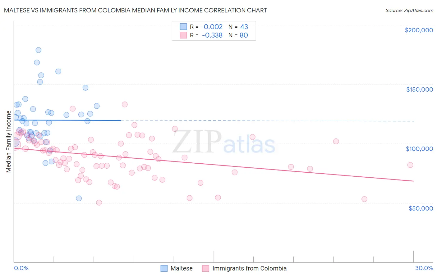 Maltese vs Immigrants from Colombia Median Family Income