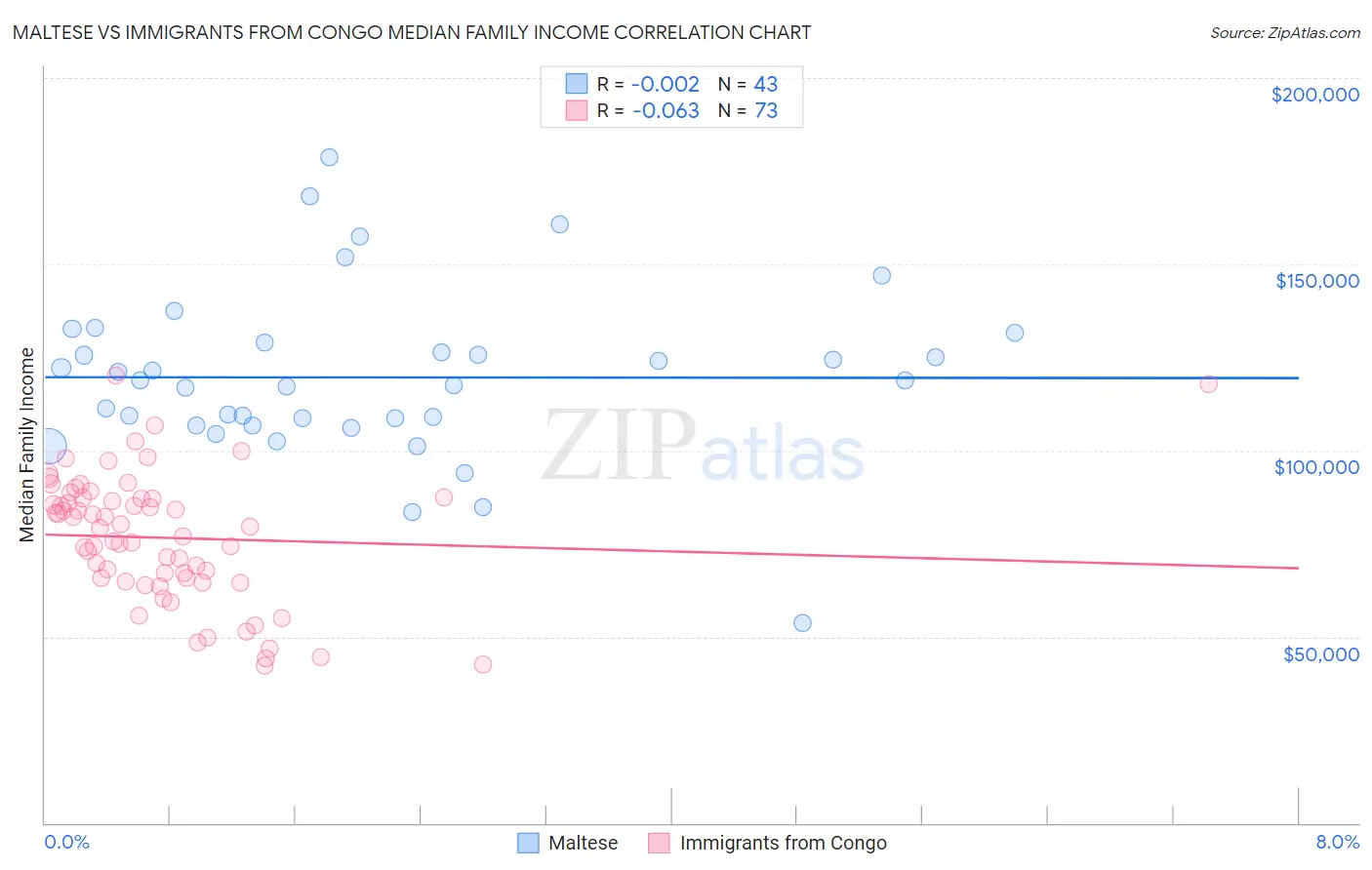 Maltese vs Immigrants from Congo Median Family Income