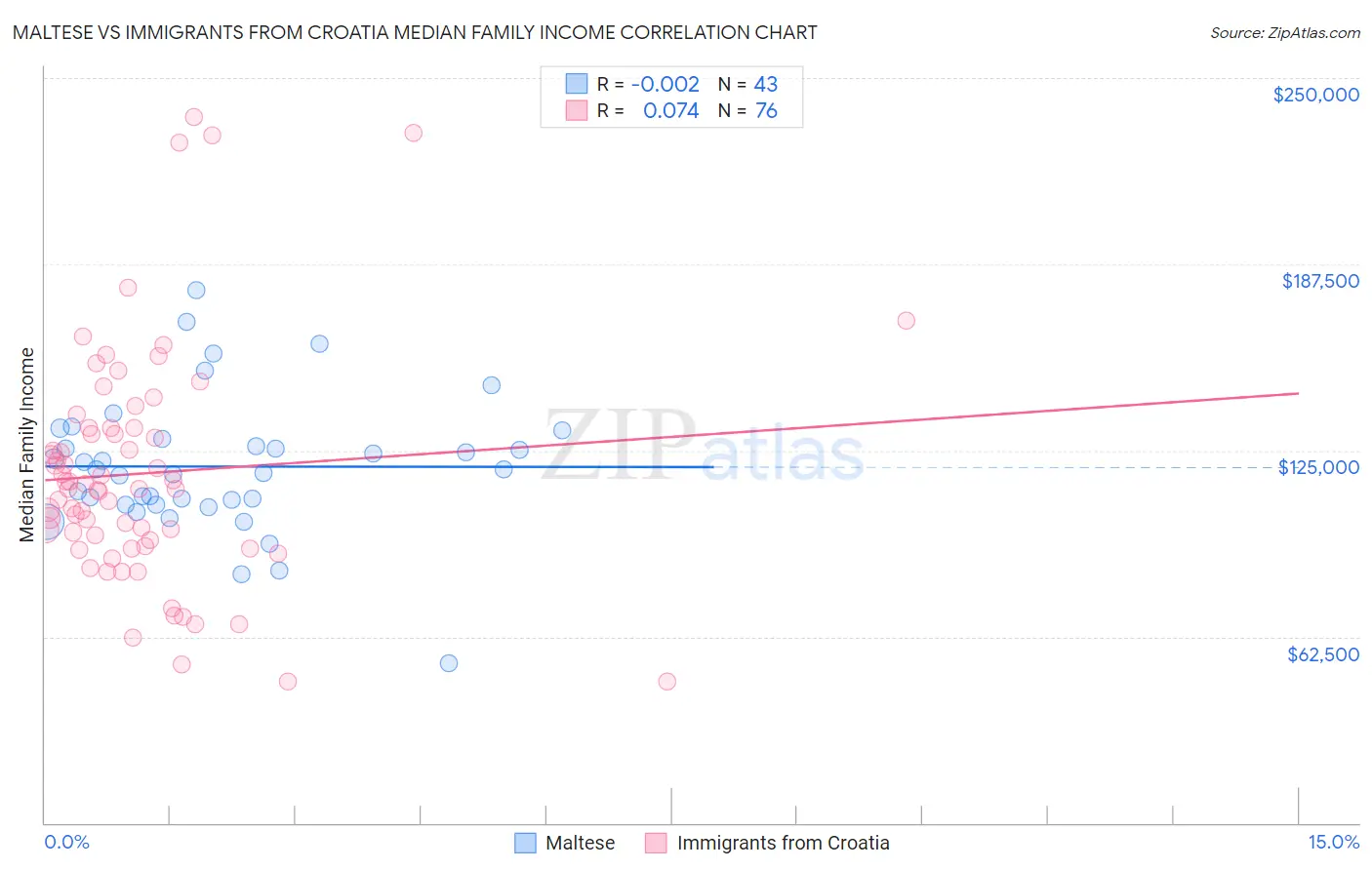 Maltese vs Immigrants from Croatia Median Family Income