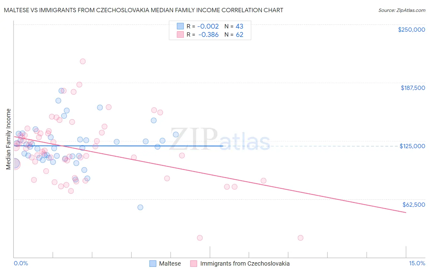 Maltese vs Immigrants from Czechoslovakia Median Family Income