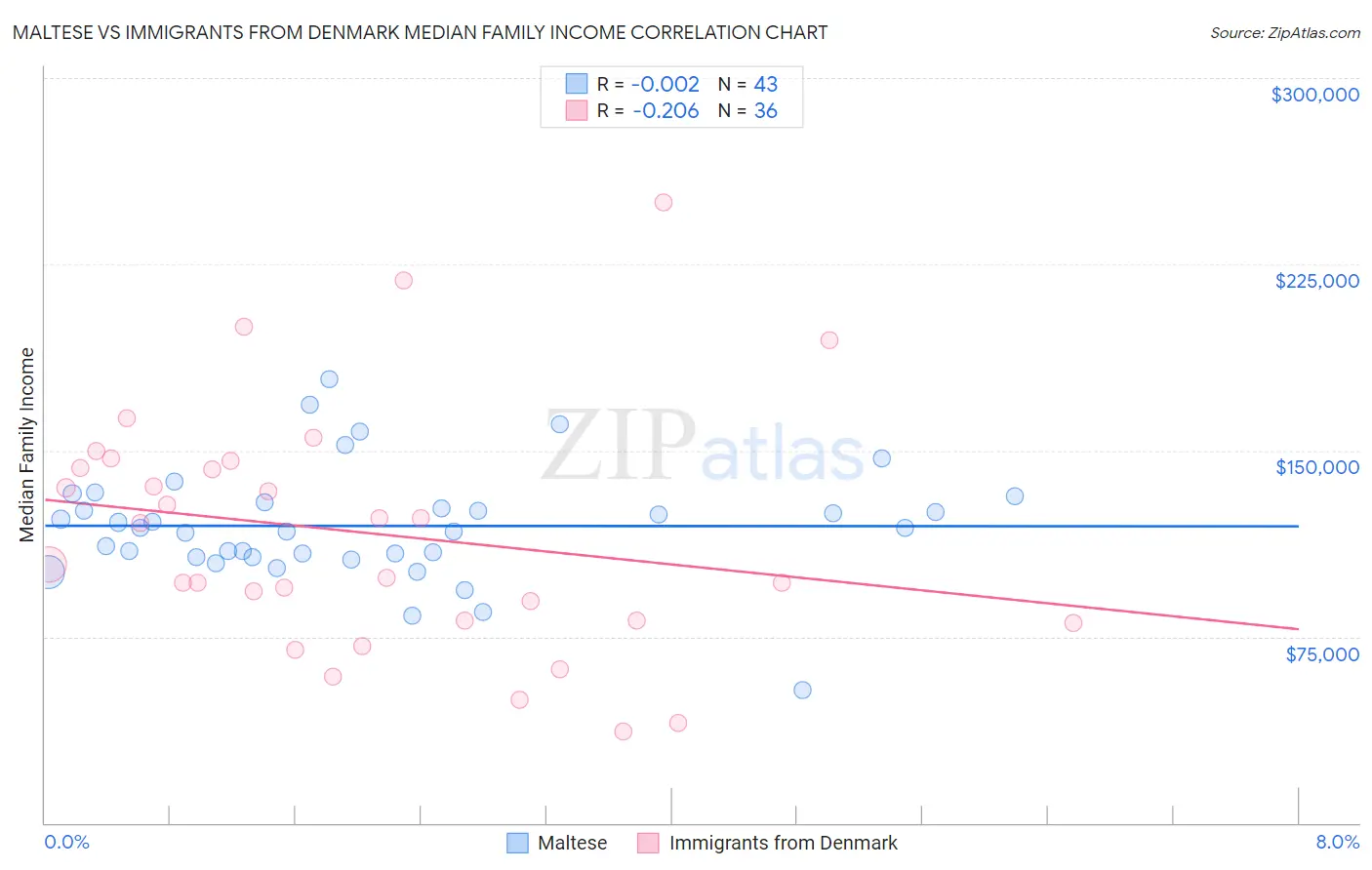 Maltese vs Immigrants from Denmark Median Family Income