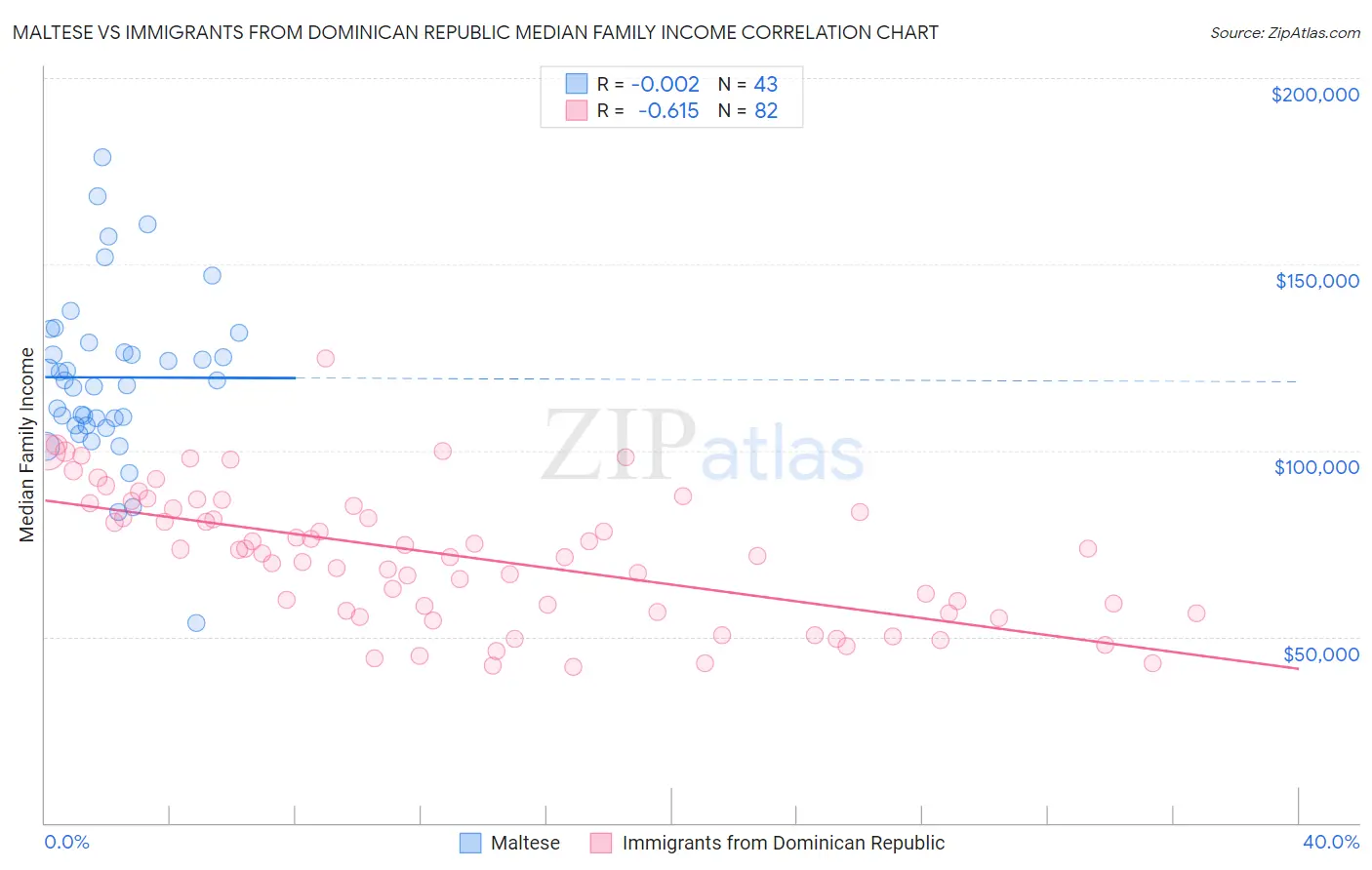 Maltese vs Immigrants from Dominican Republic Median Family Income