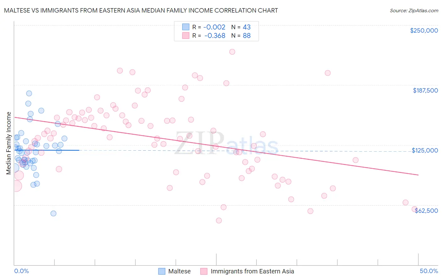 Maltese vs Immigrants from Eastern Asia Median Family Income