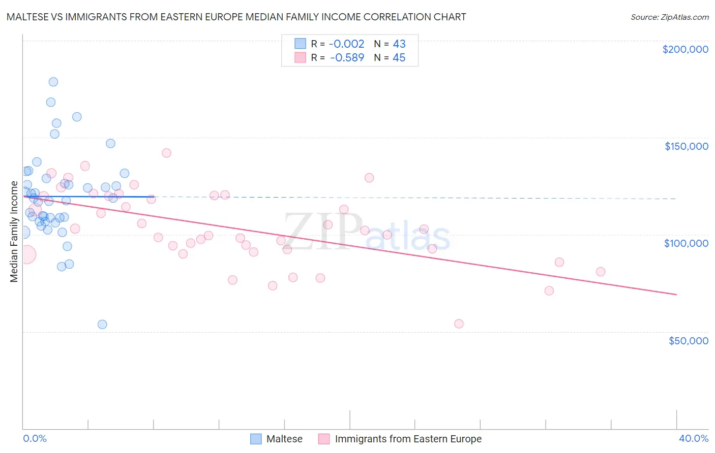 Maltese vs Immigrants from Eastern Europe Median Family Income