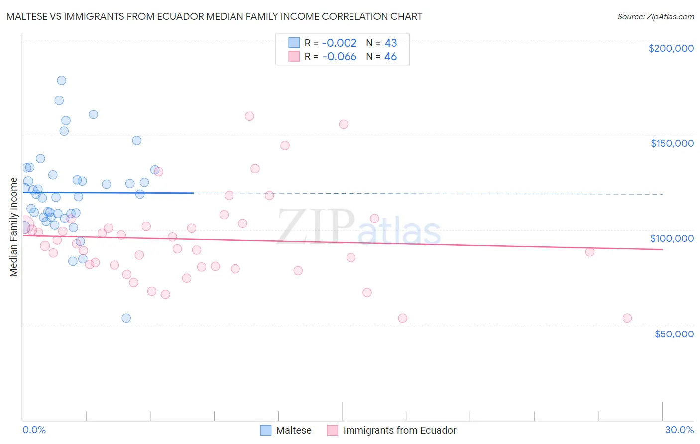 Maltese vs Immigrants from Ecuador Median Family Income