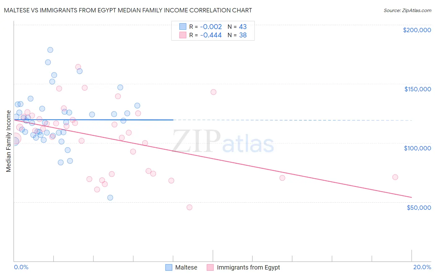 Maltese vs Immigrants from Egypt Median Family Income