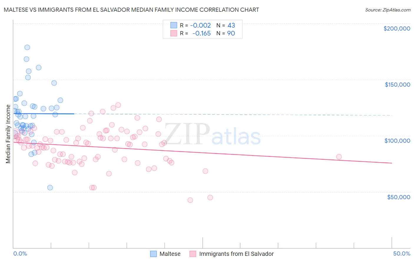 Maltese vs Immigrants from El Salvador Median Family Income