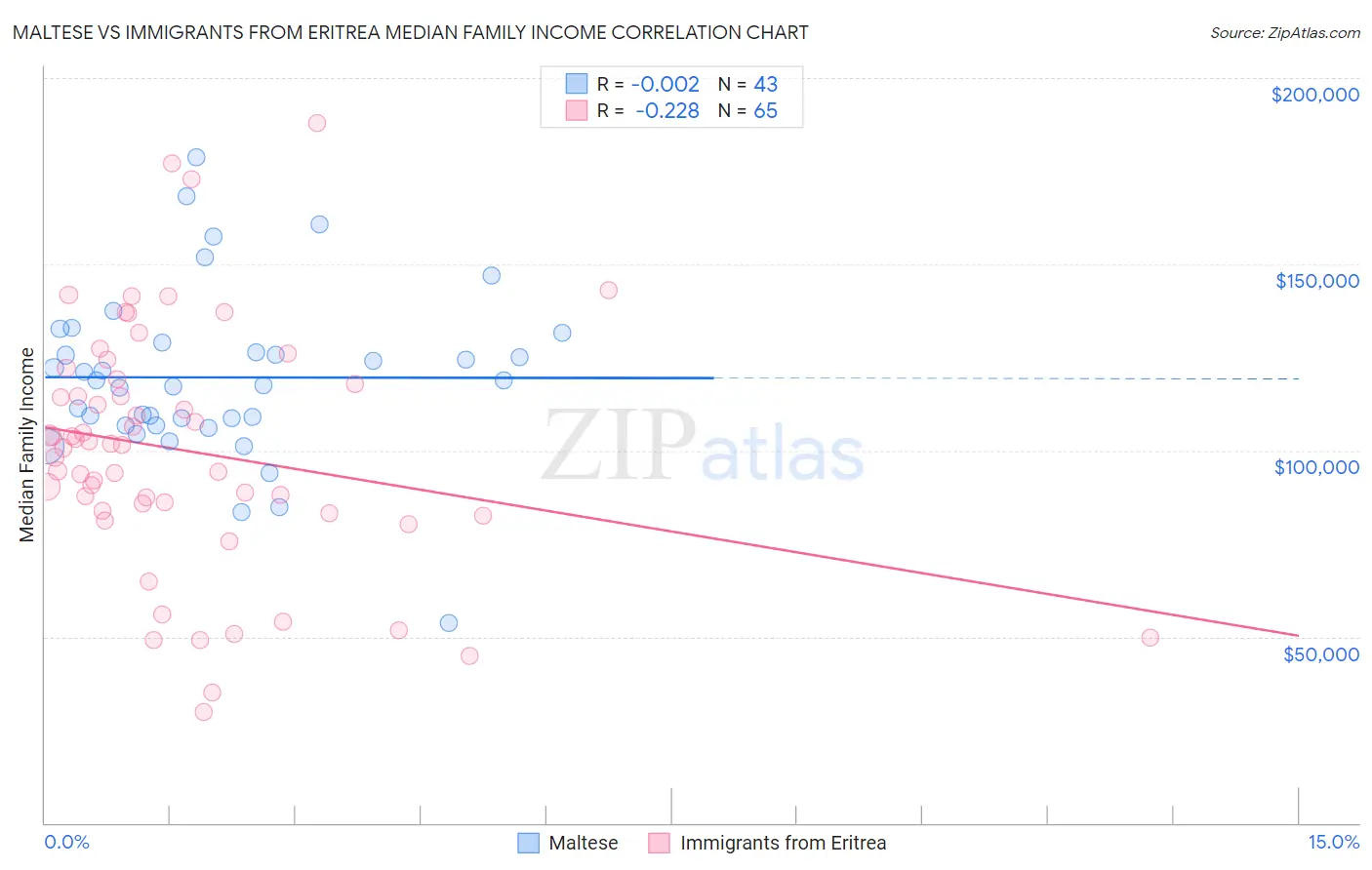 Maltese vs Immigrants from Eritrea Median Family Income