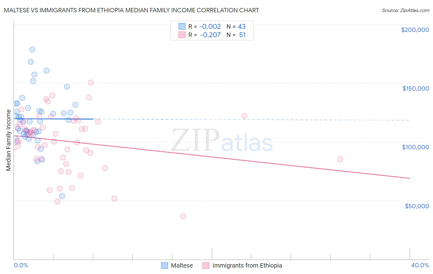 Maltese vs Immigrants from Ethiopia Median Family Income